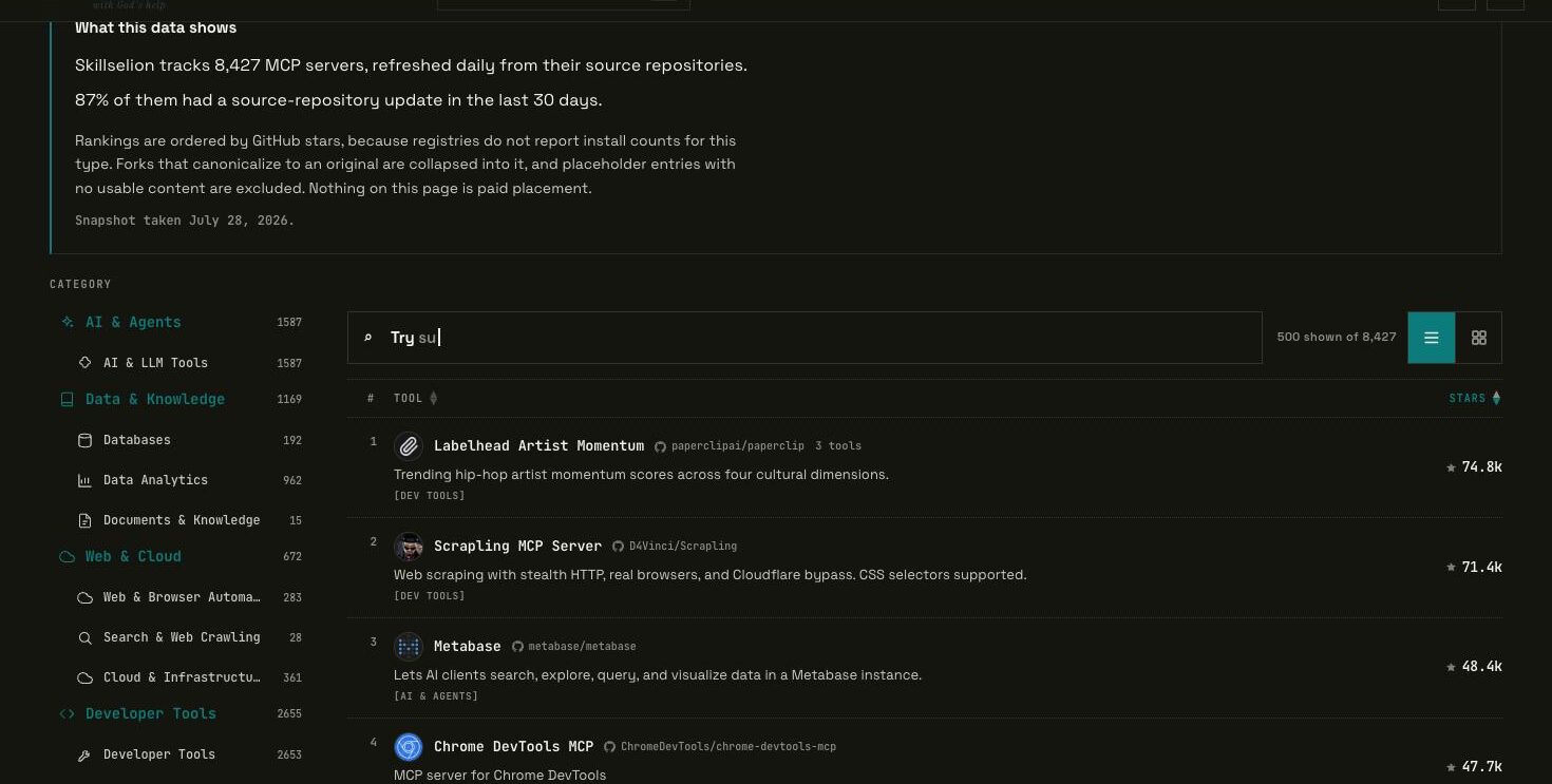 Skillselion MCP directory showing 8,427 servers ranked by GitHub stars with methodology note
